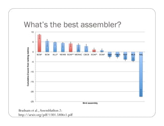 What’s the best assembler?
-25
-20
-15
-10
-5
0
5
10
BCM* BCM ALLP NEWB SOAP** MERAC CBCB SOAP* SOAP SGA PHUS RAY MLK ABL
CumulativeZ-scorefromrankingmetrics
Bird assembly
Bradnam et al.,Assemblathon 2:
http://arxiv.org/pdf/1301.5406v1.pdf
 