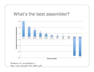 What’s the best assembler?
Bradnam et al.,Assemblathon 2:
http://arxiv.org/pdf/1301.5406v1.pdf
-14
-10
-6
-2
2
6
10
SGA PHUS MERAC SYMB ABYSS CRACS BCM RAY SOAP GAM CURT
CumulativeZ-scorefromrankingmetrics
Snake assembly
 