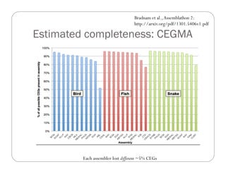 Estimated completeness: CEGMA
Each assembler lost different ~5% CEGs
Bradnam et al.,Assemblathon 2:
http://arxiv.org/pdf/1301.5406v1.pdf
 