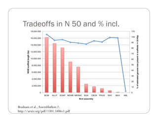 Tradeoffs in N 50 and % incl.
0
10
20
30
40
50
60
70
80
90
100
110
0
2,000,000
4,000,000
6,000,000
8,000,000
10,000,000
12,000,000
14,000,000
16,000,000
18,000,000
BCM ALLP SOAP NEWB MERAC SGA CBCB PHUS RAY MLK ABL
%ofestimatedgenomesizepresentinscaffolds>=25Kbp
NG50scaffoldlength(bp)
Bird assembly
Bradnam et al.,Assemblathon 2:
http://arxiv.org/pdf/1301.5406v1.pdf
 