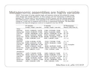 Metagenomic assemblies are highly variable
Adina Howe et al., arXiv 1212.0159
 