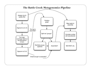 Adapter trim &
quality ﬁlter
Diginorm to C=10
Trim high-
coverage reads at
low-abundance
k-mers
Diginorm to C=5
Partition
graph
Split into "groups"
Reinﬂate groups
(optional
Assemble!!!
Map reads to
assembly
Too big to
assemble?
Small enough to assemble?
Annotate contigs
with abundances
MG-RAST, etc.
The Battle Creek Metagenomics Pipeline
 
