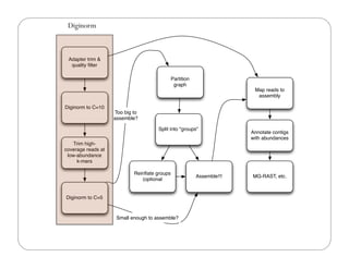 Adapter trim &
quality ﬁlter
Diginorm to C=10
Trim high-
coverage reads at
low-abundance
k-mers
Diginorm to C=5
Partition
graph
Split into "groups"
Reinﬂate groups
(optional
Assemble!!!
Map reads to
assembly
Too big to
assemble?
Small enough to assemble?
Annotate contigs
with abundances
MG-RAST, etc.
Diginorm
 