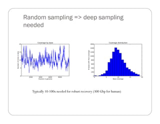 Random sampling => deep sampling
needed
Typically 10-100x needed for robust recovery (300 Gbp for human)
 