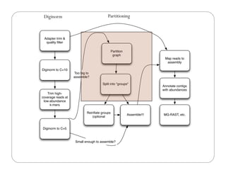 Adapter trim &
quality ﬁlter
Diginorm to C=10
Trim high-
coverage reads at
low-abundance
k-mers
Diginorm to C=5
Partition
graph
Split into "groups"
Reinﬂate groups
(optional
Assemble!!!
Map reads to
assembly
Too big to
assemble?
Small enough to assemble?
Annotate contigs
with abundances
MG-RAST, etc.
Diginorm Partitioning
 