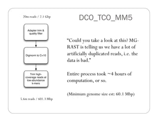 DCO_TCO_MM520m reads / 2.1 Gbp
5.6m reads / 601.3 Mbp
Adapter trim &
quality ﬁlter
Diginorm to C=10
Trim high-
coverage reads at
low-abundance
k-mers
“Could you take a look at this? MG-
RAST is telling us we have a lot of
artificially duplicated reads, i.e. the
data is bad.”
Entire process took ~4 hours of
computation, or so.
(Minimum genome size est: 60.1 Mbp)
 
