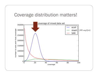 Coverage distribution matters!
(MD amplified)
 