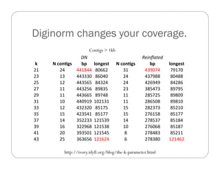 Diginorm changes your coverage.
DN	
   Reinﬂated	
  
k	
   N	
  con'gs	
   bp	
   longest	
   N	
  con'gs	
   bp	
   longest	
  
21	
   24	
   441844	
   80662	
   31	
   439074	
   79170	
  
23	
   13	
   443330	
   86040	
   24	
   437988	
   80488	
  
25	
   12	
   443565	
   84324	
   24	
   426949	
   84286	
  
27	
   11	
   443256	
   89835	
   23	
   385473	
   89795	
  
29	
   11	
   443665	
   89748	
   11	
   285725	
   89809	
  
31	
   10	
   440919	
   102131	
   11	
   286508	
   89810	
  
33	
   12	
   432320	
   85175	
   15	
   282373	
   85210	
  
35	
   15	
   423541	
   85177	
   15	
   276158	
   85177	
  
37	
   14	
   352233	
   121539	
   14	
   278537	
   85184	
  
39	
   16	
   322968	
   121538	
   10	
   276068	
   85187	
  
41	
   20	
   393501	
   121545	
   8	
   278483	
   85211	
  
43	
   25	
   363656	
   121624	
   6	
   278380	
   121462	
  
Contigs > 1kb
http://ivory.idyll.org/blog/the-k-parameter.html
 
