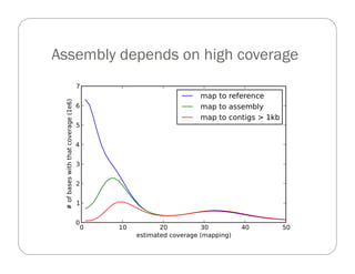 Assembly depends on high coverage
 