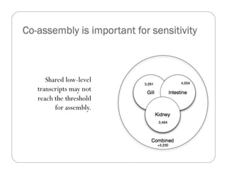 Shared low-level
transcripts may not
reach the threshold
for assembly.
 