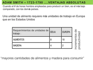 ADAM SMITH – 1723-1790 ….VENTAJAS ABSOLUTAS
incrementosde
productividad
“mayores cantidades de alimentos y madera para consumir”
Cuando el # de horas hombre empleadas para producir un bien, es el más bajo
comparado, con los demás países.
Una unidad de alimento requiere más unidades de trabajo en Europa
que en los Estados Unidos
 