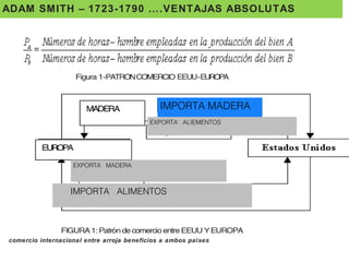 ADAM SMITH – 1723-1790 ….VENTAJAS ABSOLUTAS
IMPORTA MADERA
IMPORTA ALIMENTOS
EXPORTA MADERA
EXPORTA ALIEMENTOS
comercio internacional entre arroja beneficios a ambos países
 