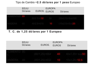 Tipo de Cambio =2.5 dó lares por 1 peso Europeo
EEUU
Dó lares EUROS.
EUROPA
EUROS Dó lares
ALIMENTOS 80
80/2.5=€32 €50 (50x2,5)=Sus100
MADERA 40 40/2.5=€16 €10 (10x2,5)=Sus25
EEUU
Dó lares EUROS.
EUROPA
EUROS Dó lares
ALIMENTO
S
80
(80/1,25)=€64 €40 40x1,25= sus50
MADERA 40 (40/1,25)=€32 €10 10x1,25=12,5
T. C. de 1,25 dó lares por 1 Europeo
 