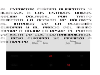 EEUU
Dó lares Euros
Europa
Euros Dó lares
Alimentos 80 €40 €50 100
Madera 40 €20 €10 20
Al exportar Europa alimentos y
MADERAS a los Estados Unidos
recibe dólares, por tanto
aumenta la oferta de dólares
al interior de la economía
Europea y el precio del mismo
tiende a bajar (o desde el punto
de vista de los norteamericanos
el peso Europeo se empieza a
encarecer
 