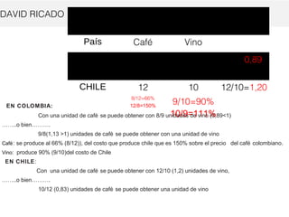 DAVID RICADO Bienes Precios
relativos
País Café Vino
COLOMBI
A
8 9 8/9=0,89
CHILE 12
8/12=66%
12/8=150%
10
9/10=90%
10/9=111%
12/10=1,20
EN COLOMBIA:
Con una unidad de café se puede obtener con 8/9 unidades de vino (0,89<1)
……..o bien……….
9/8(1,13 >1) unidades de café se puede obtener con una unidad de vino
Café: se produce al 66% (8/12)), del costo que produce chile que es 150% sobre el precio del café colombiano.
Vino: produce 90% (9/10)del costo de Chile
EN CHILE:
Con una unidad de café se puede obtener con 12/10 (1,2) unidades de vino,
……..o bien……….
10/12 (0,83) unidades de café se puede obtener una unidad de vino
 
