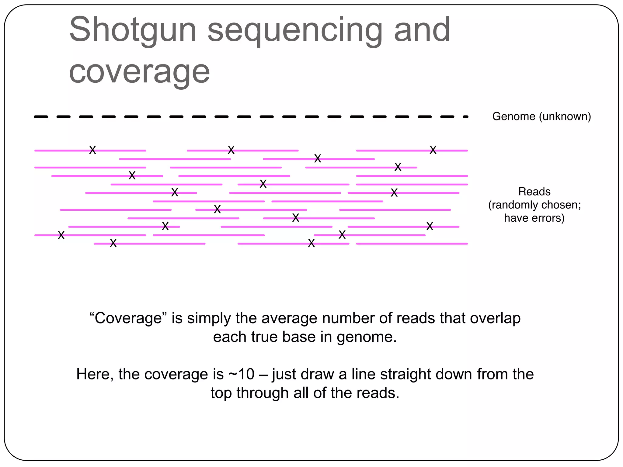 Shotgun sequencing and
coverage

“Coverage” is simply the average number of reads that overlap
each true base in genome.
Here, the coverage is ~10 – just draw a line straight down from the
top through all of the reads.

 