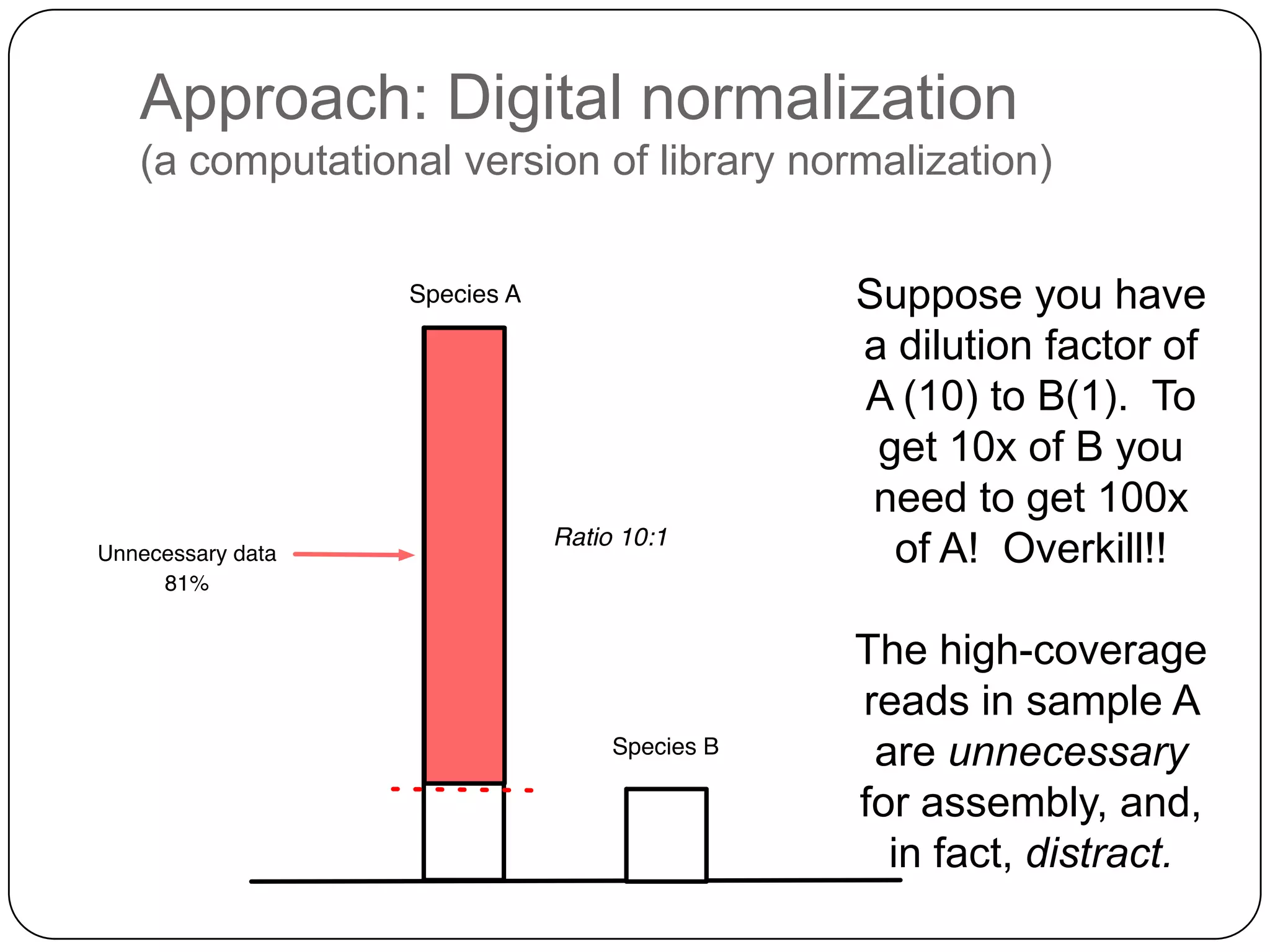Approach: Digital normalization
(a computational version of library normalization)
Suppose you have
a dilution factor of
A (10) to B(1). To
get 10x of B you
need to get 100x
of A! Overkill!!
The high-coverage
reads in sample A
are unnecessary
for assembly, and,
in fact, distract.

 