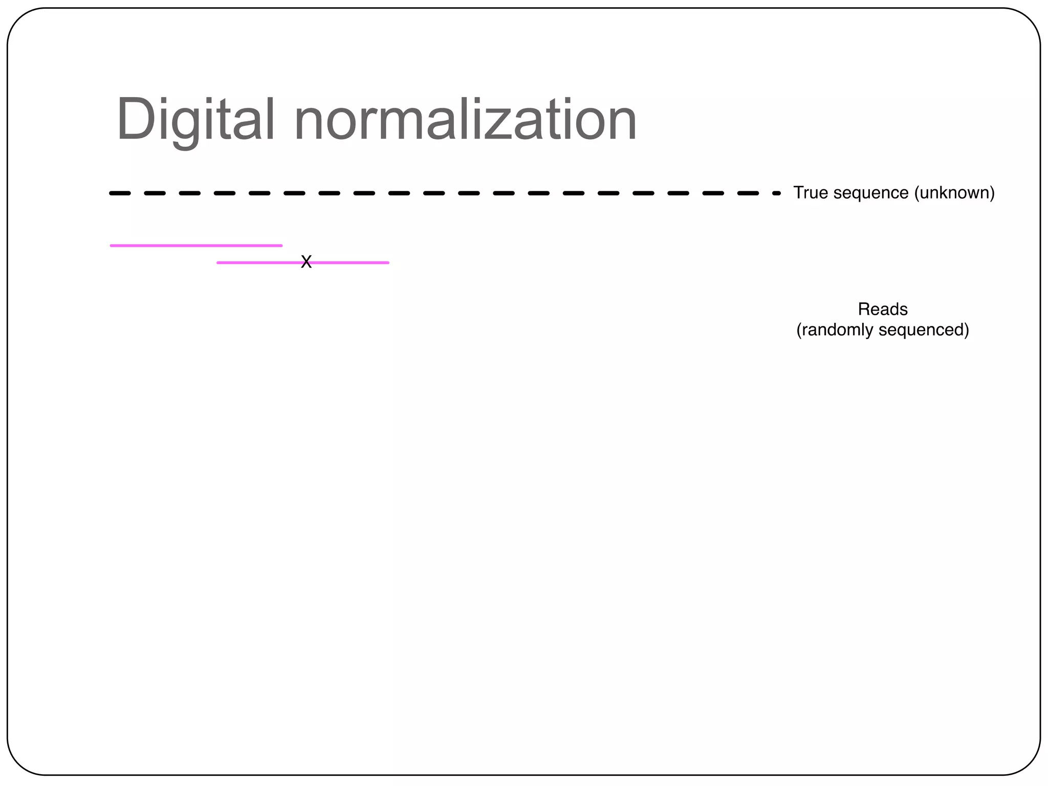 Digital normalization

 