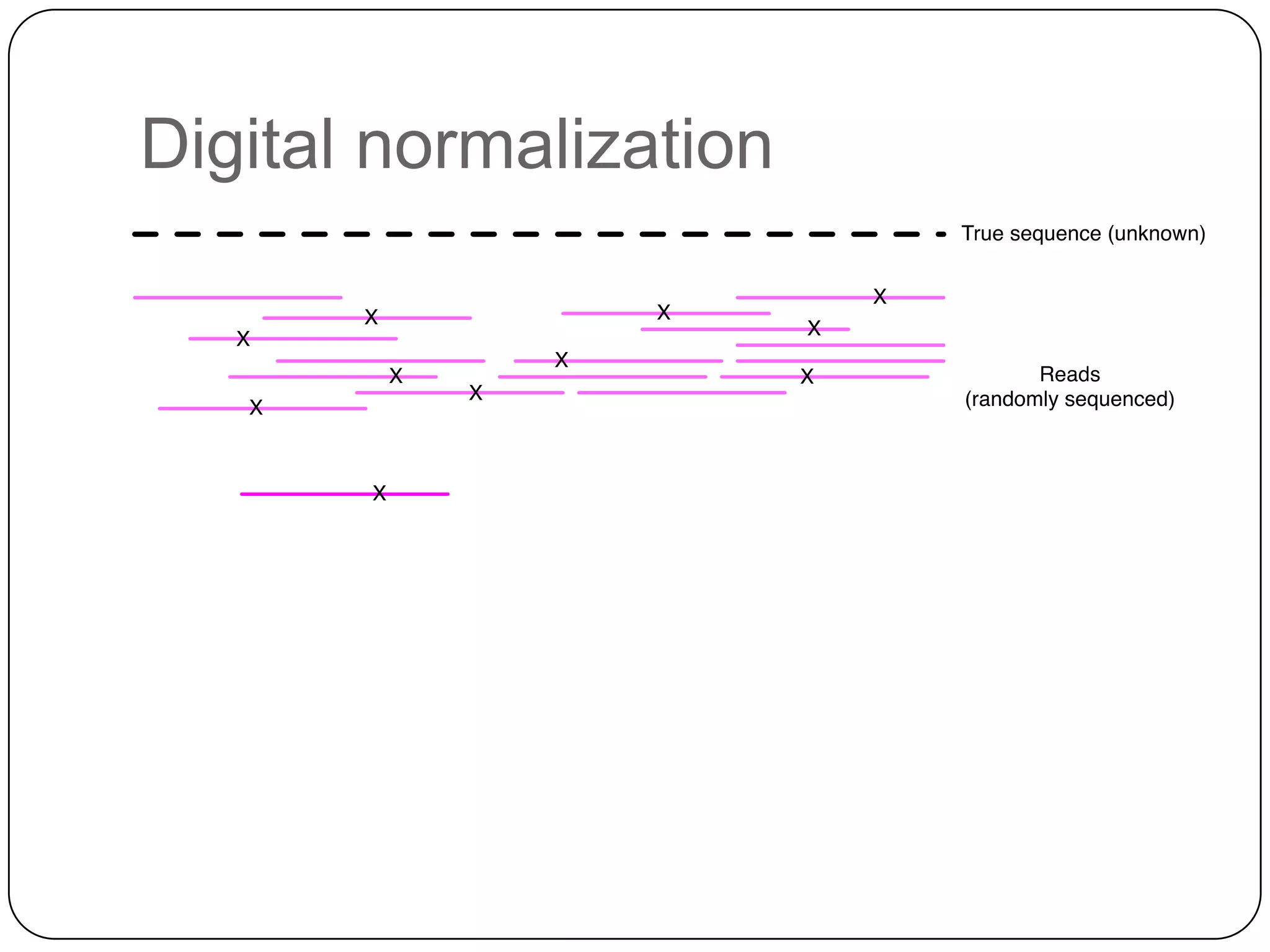Digital normalization

 