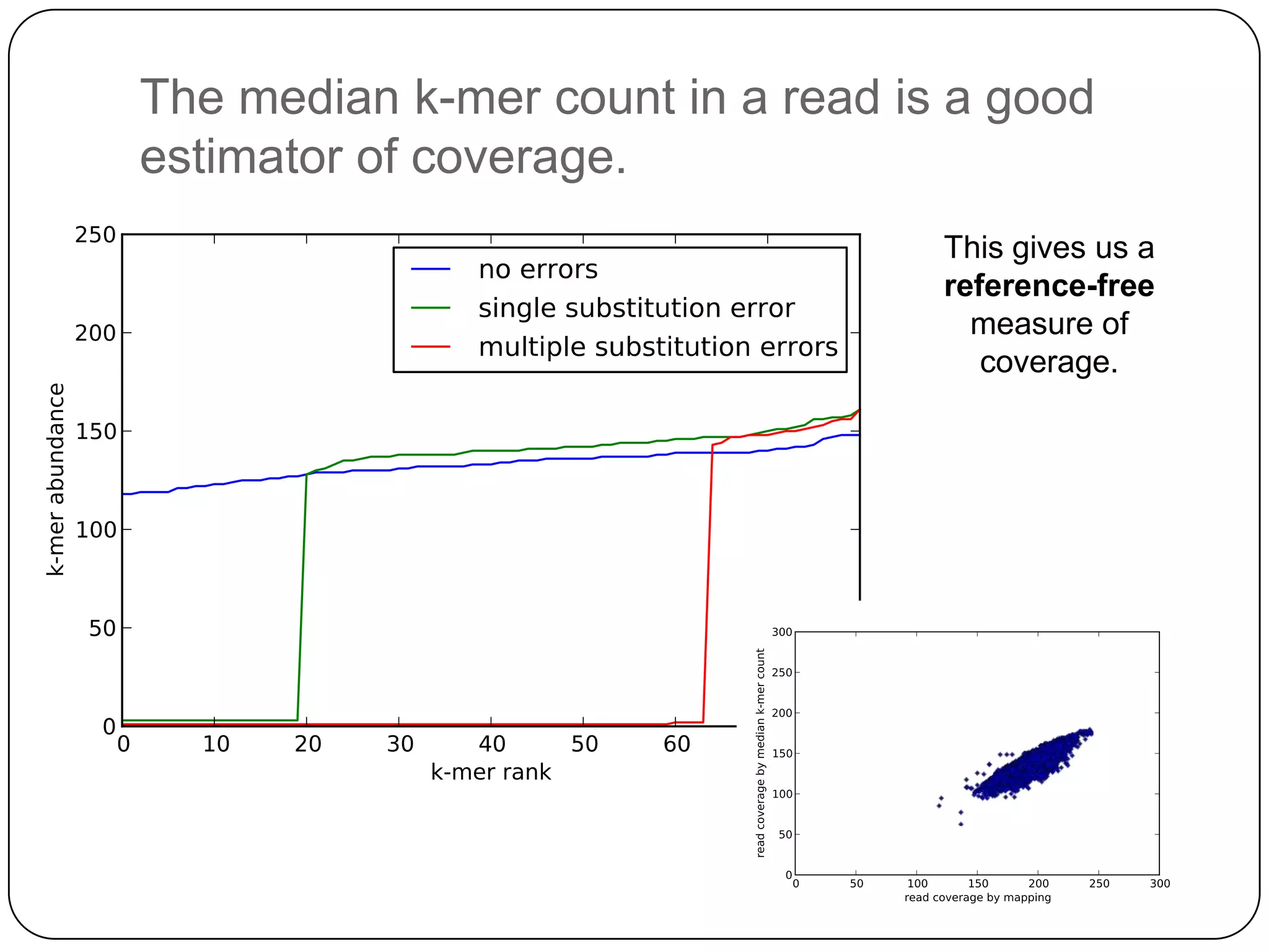 The median k-mer count in a read is a good
estimator of coverage.
This gives us a
reference-free
measure of
coverage.

 