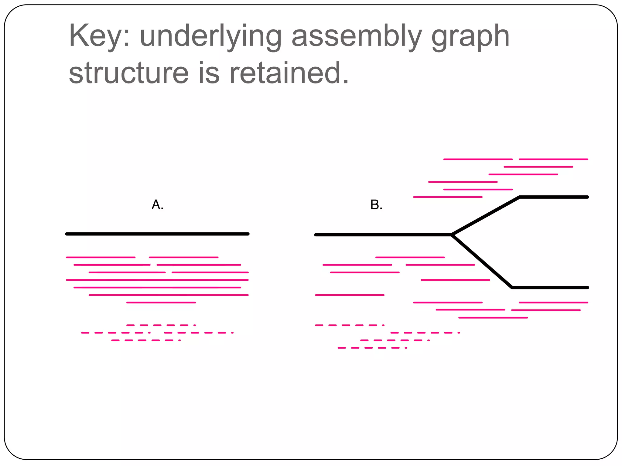 Key: underlying assembly graph
structure is retained.

 