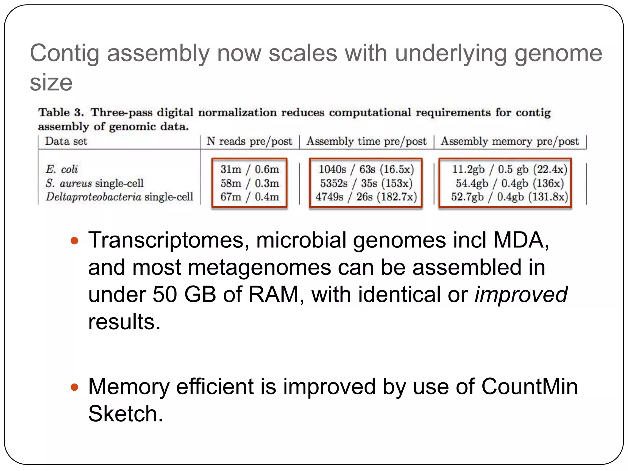 Contig assembly now scales with underlying genome
size

 Transcriptomes, microbial genomes incl MDA,

and most metagenomes can be assembled in
under 50 GB of RAM, with identical or improved
results.
 Memory efficient is improved by use of CountMin

Sketch.

 