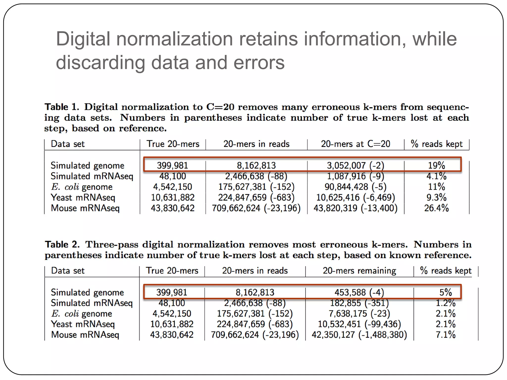 Digital normalization retains information, while
discarding data and errors

 