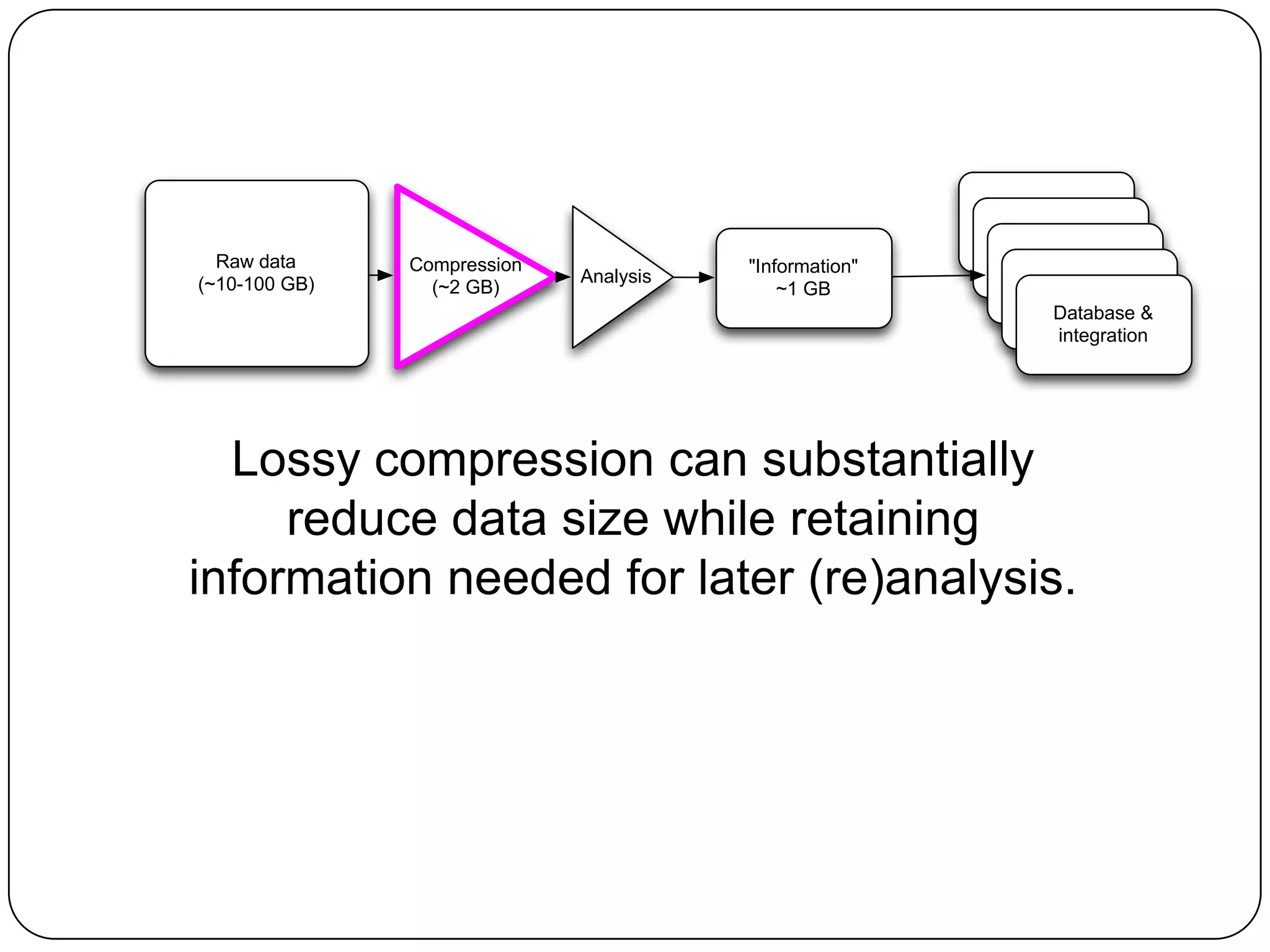 Raw data
(~10-100 GB)

Compression
(~2 GB)

Analysis

"Information"
~1 GB

"Information"
"Information"
"Information"
"Information"
Database &
integration

Lossy compression can substantially
reduce data size while retaining
information needed for later (re)analysis.

 