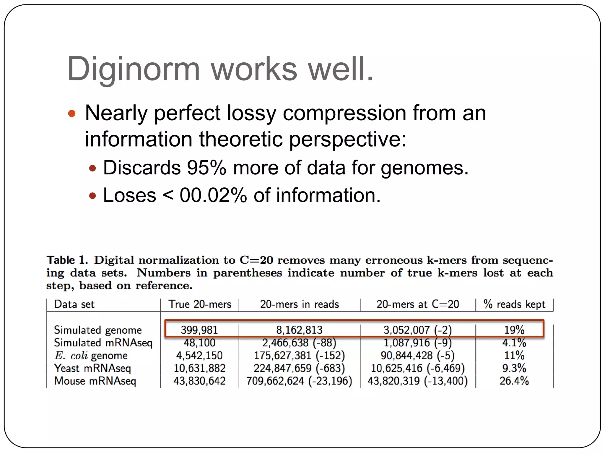 Diginorm works well.
 Nearly perfect lossy compression from an

information theoretic perspective:
 Discards 95% more of data for genomes.
 Loses < 00.02% of information.

 