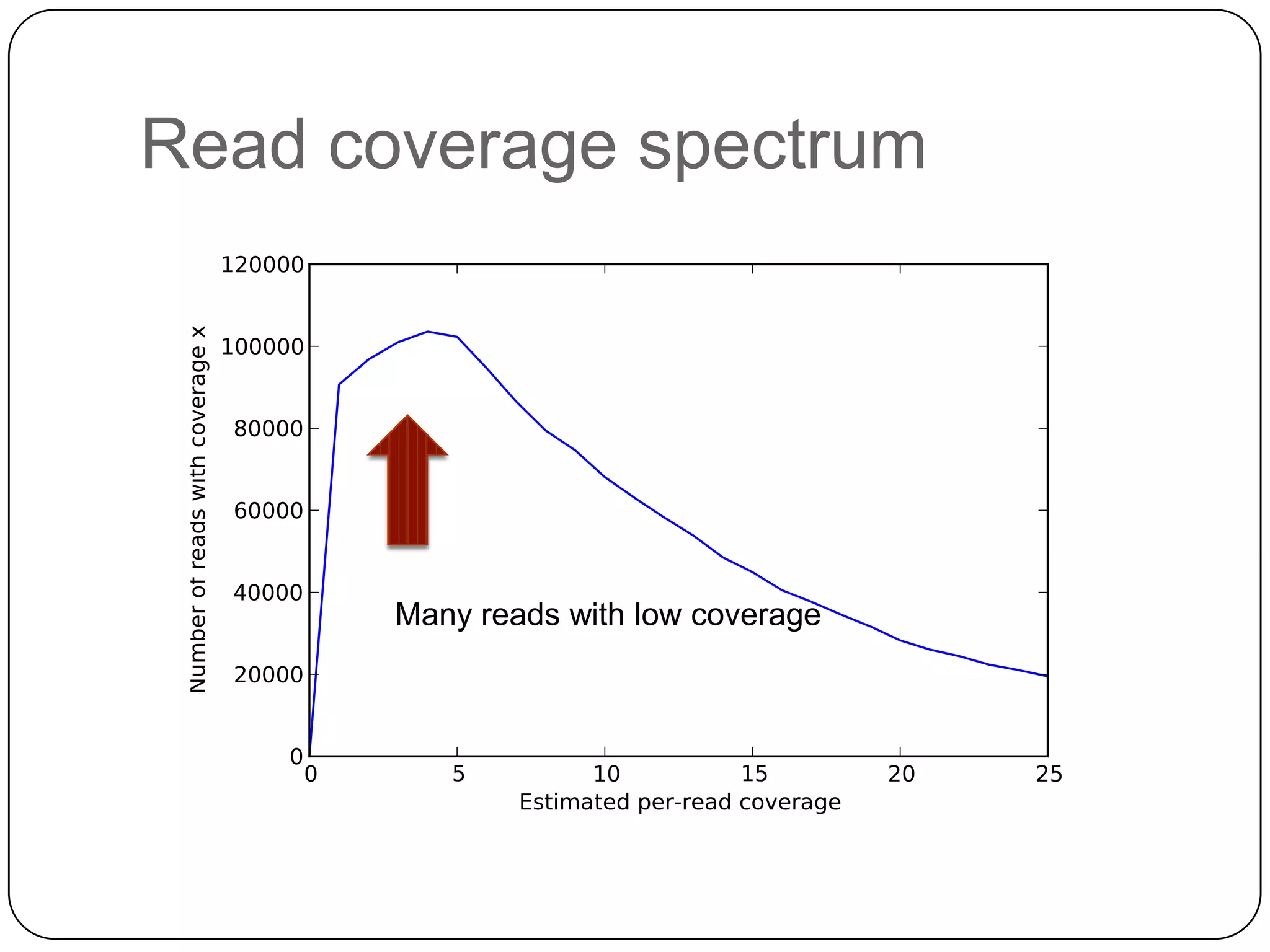 Read coverage spectrum

Many reads with low coverage

 