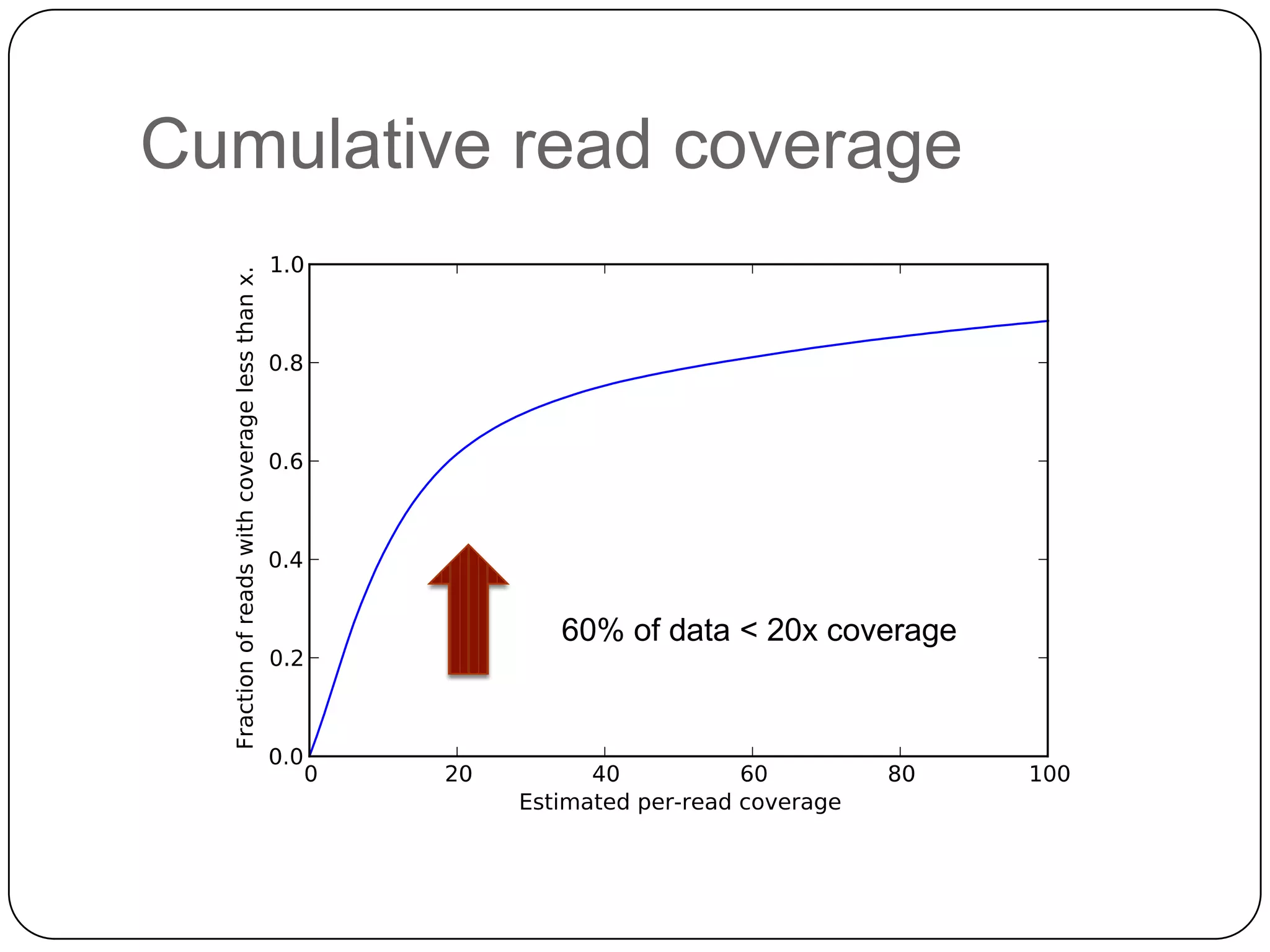 Cumulative read coverage

60% of data < 20x coverage

 