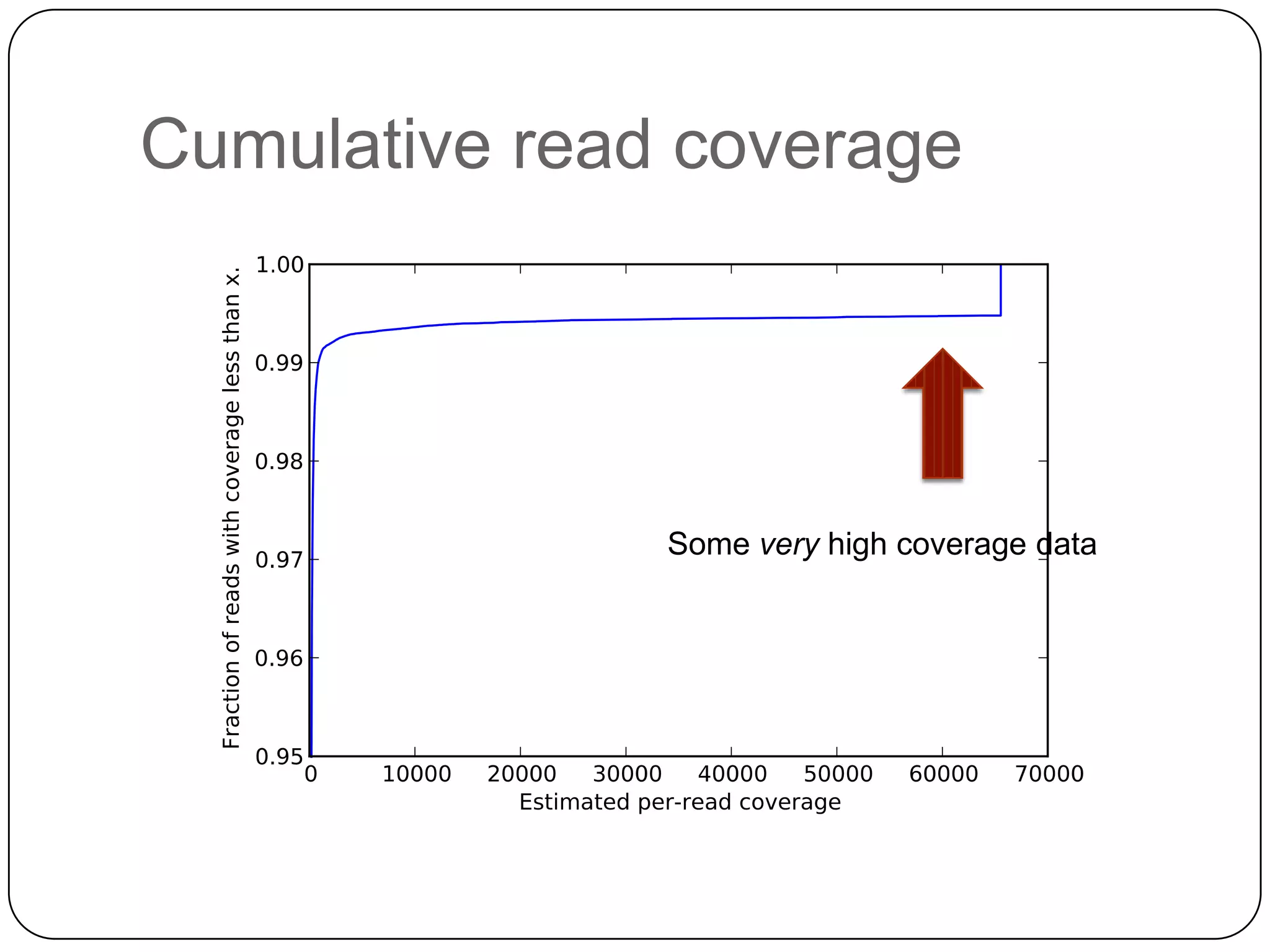 Cumulative read coverage

Some very high coverage data

 