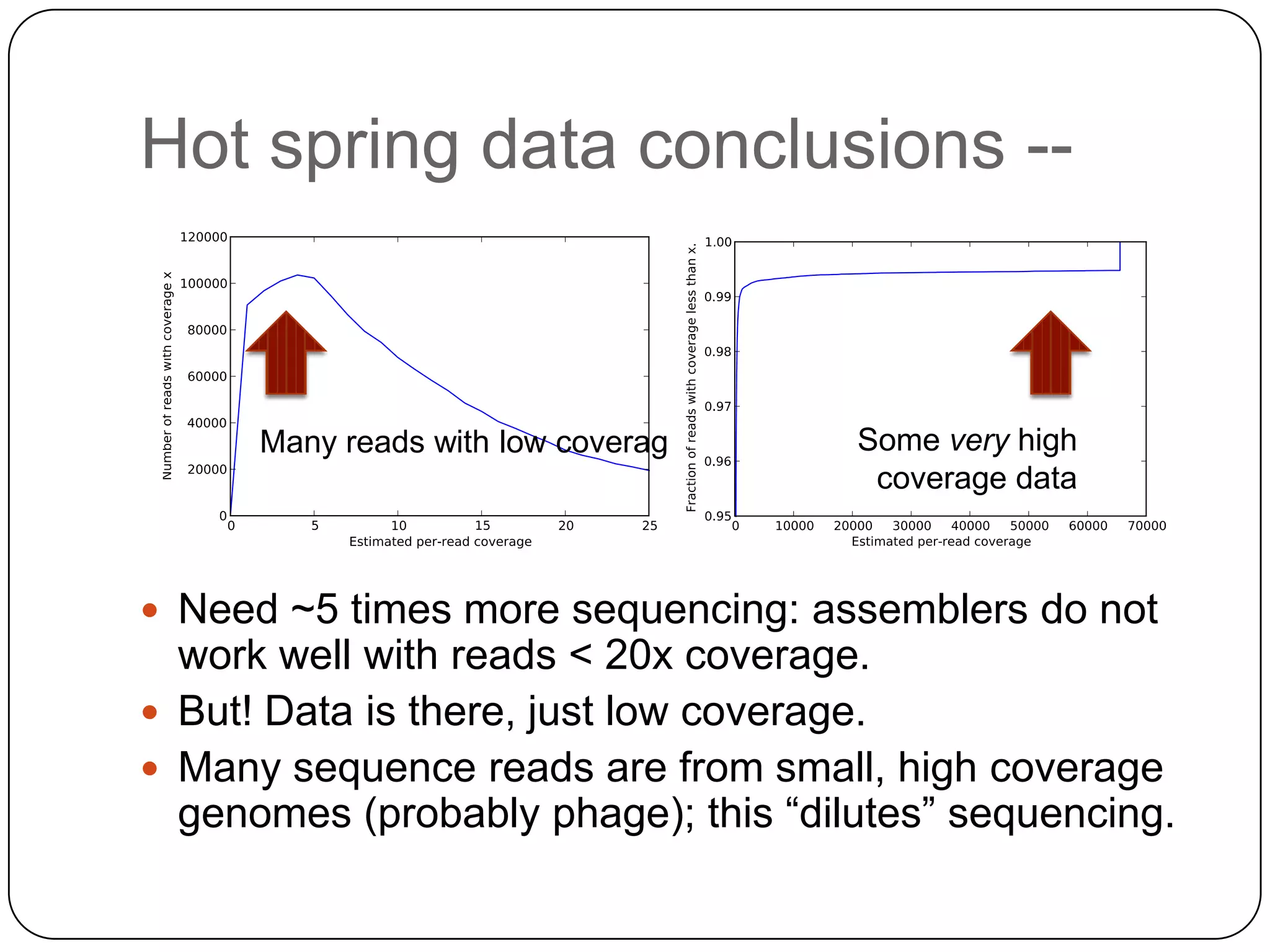Hot spring data conclusions --

Many reads with low coverage

Some very high
coverage data

 Need ~5 times more sequencing: assemblers do not

work well with reads < 20x coverage.
 But! Data is there, just low coverage.
 Many sequence reads are from small, high coverage
genomes (probably phage); this “dilutes” sequencing.

 