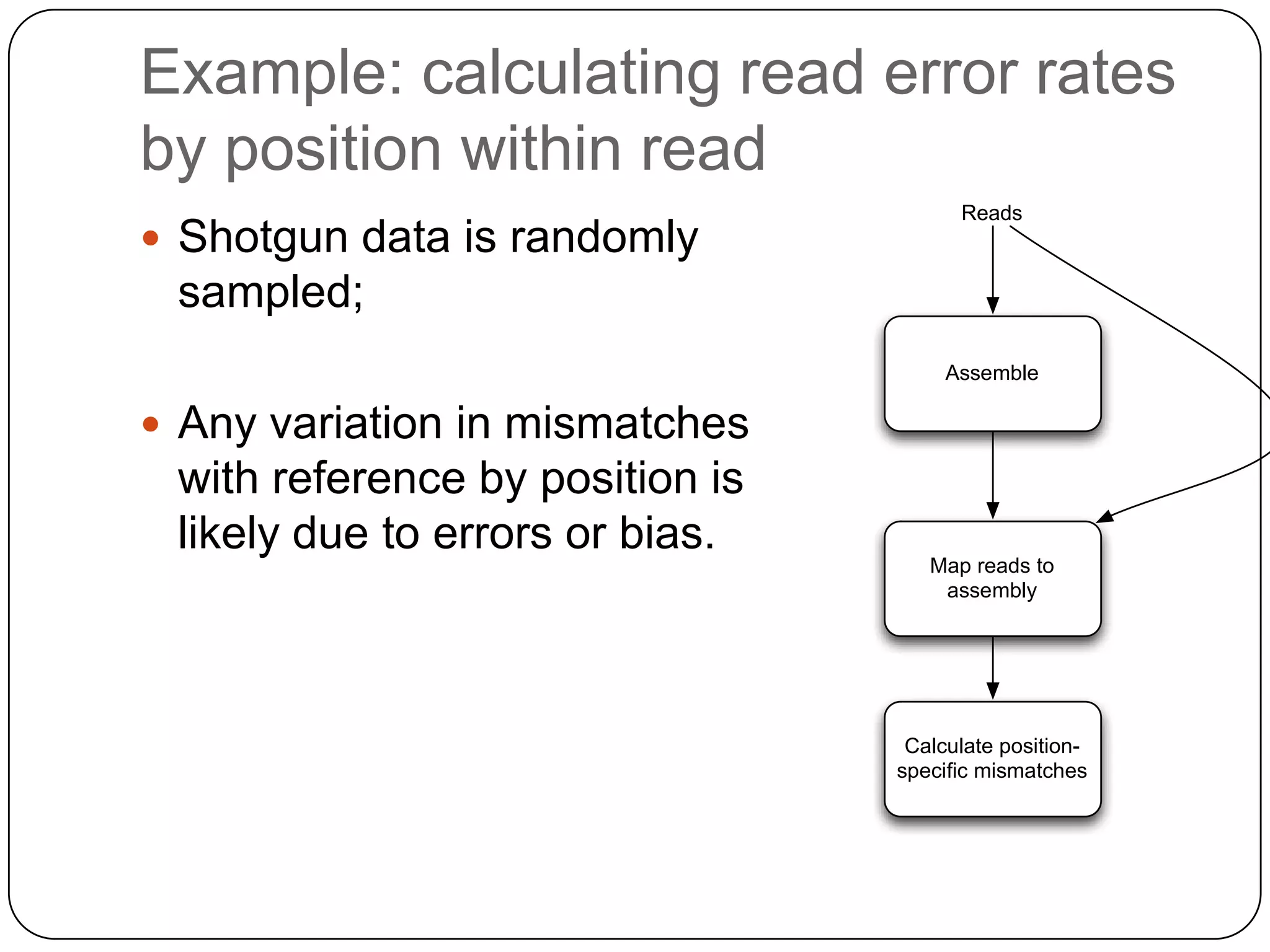 Example: calculating read error rates
by position within read
 Shotgun data is randomly

Reads

sampled;
Assemble

 Any variation in mismatches

with reference by position is
likely due to errors or bias.

Map reads to
assembly

Calculate positionspeciﬁc mismatches

 