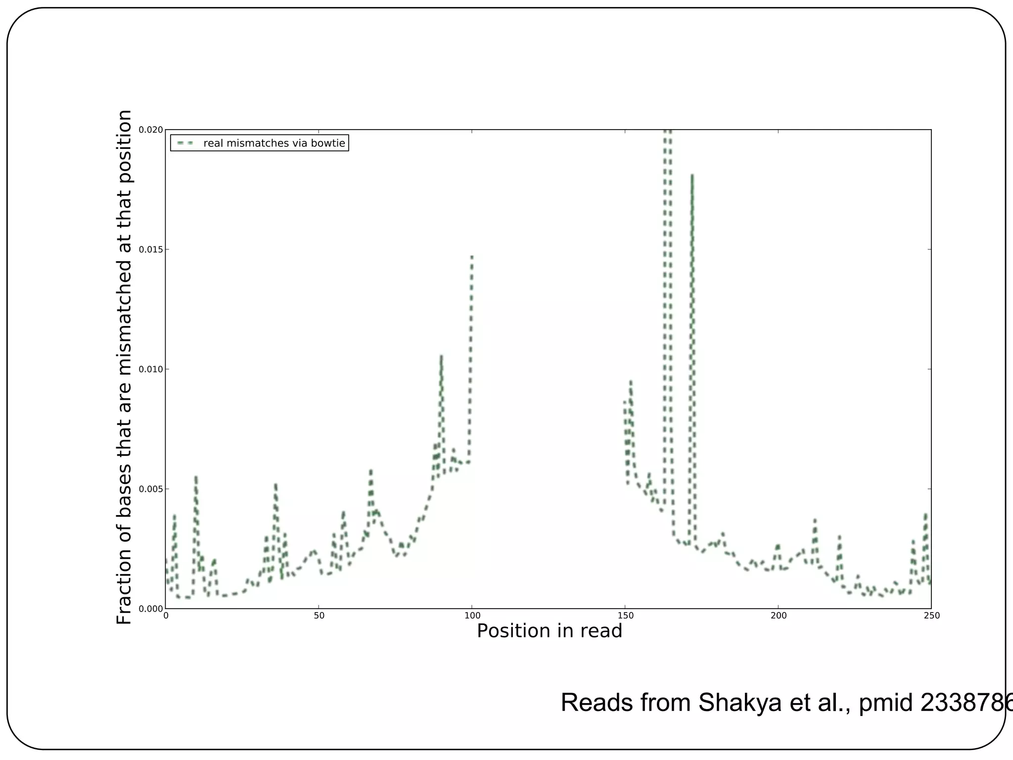 Reads from Shakya et al., pmid 2338786

 