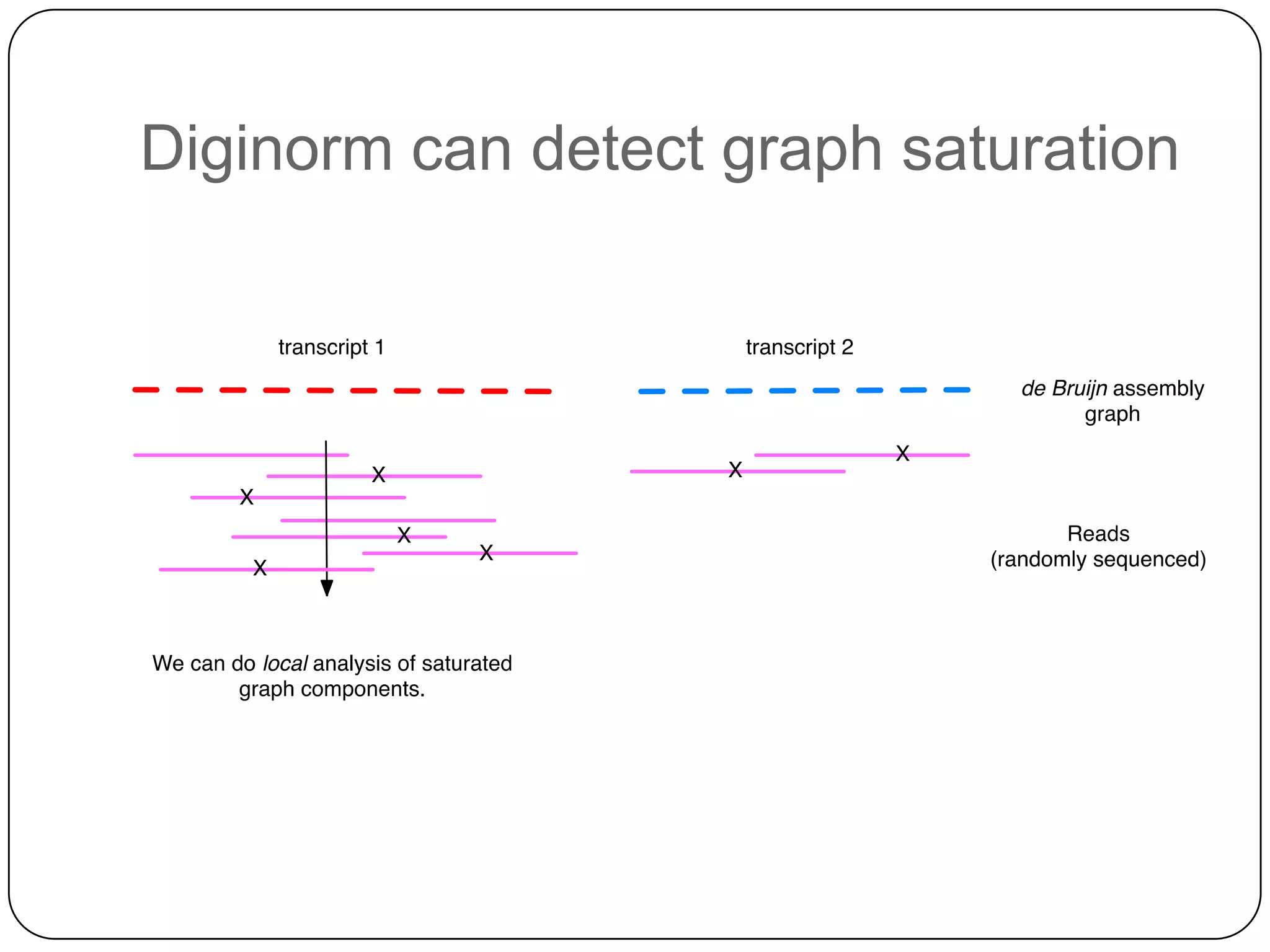 Diginorm can detect graph saturation

 