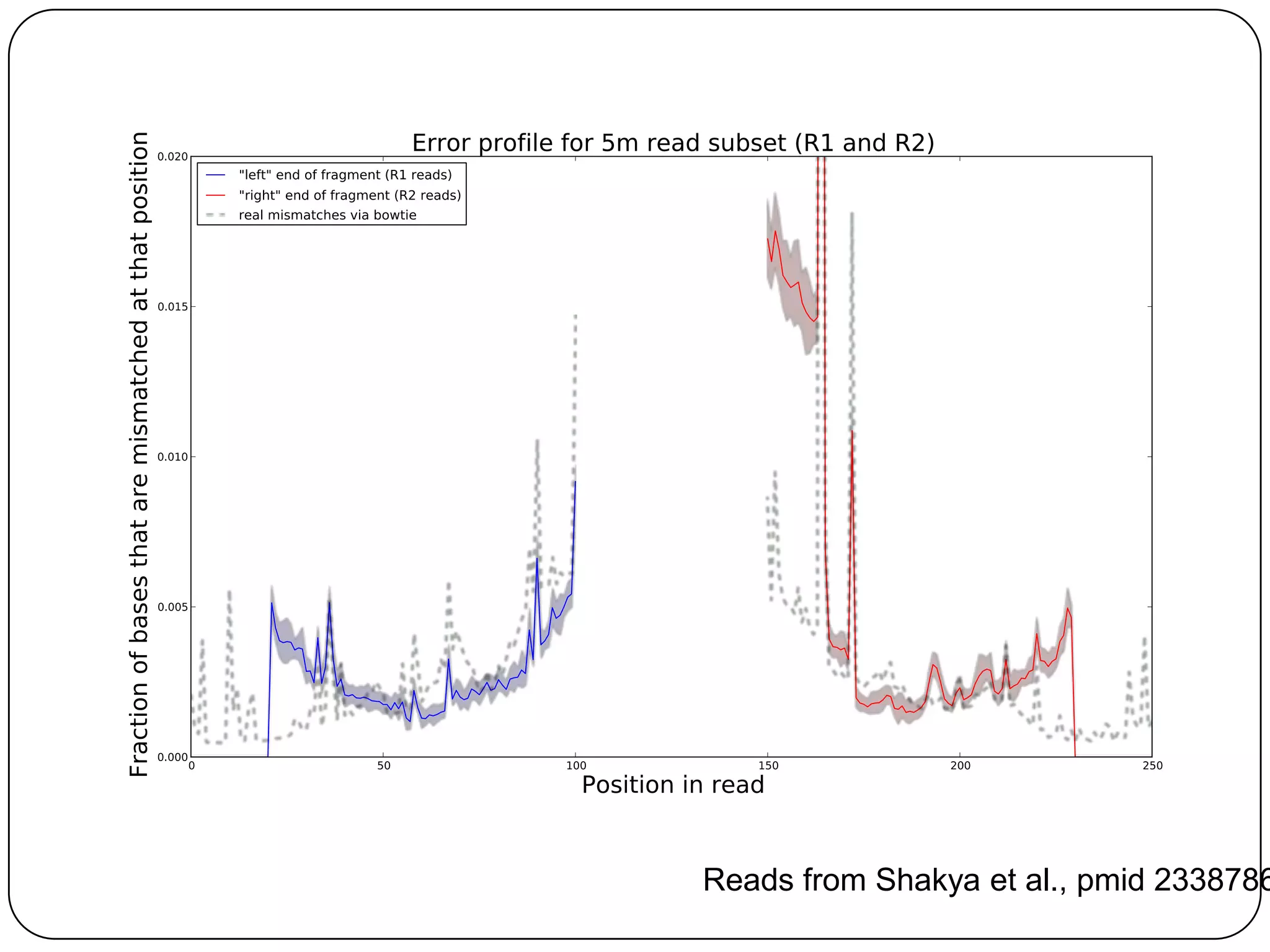 Reads from Shakya et al., pmid 2338786

 