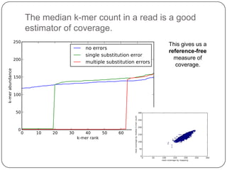 Digital normalization algorithm
for read in dataset:
if estimated_coverage(read) < CUTOFF:
update_kmer_counts(read)
save(r...