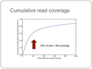 Cumulative read coverage

Some very high coverage data

 