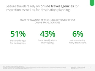 Leisure travelers rely on online travel agencies for
inspiration as well as for destination planning
STAGE OF PLANNING AT ...