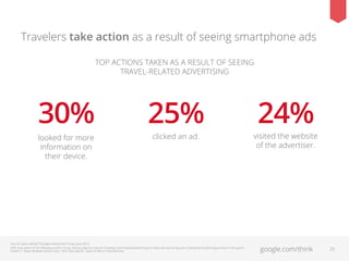 Travelers take action as a result of seeing smartphone ads
TOP ACTIONS TAKEN AS A RESULT OF SEEING
TRAVEL-RELATED ADVERTIS...