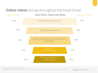 Online videos are key throughout the travel funnel
Leisure travelers

Business travelers

WHEN TRAVEL VIDEOS ARE VIEWED

6...