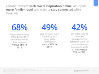 Leisure travelers seek travel inspiration online, anticipate
more family travel, and want to stay connected while
travelin...