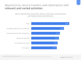 Beyond price, leisure travelers seek destinations with
relevant and varied activities
MOST IMPORTANT FEATURES WHEN CHOOSIN...