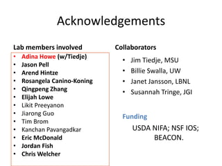 Acknowledgements
Lab members involved Collaborators
• Adina Howe (w/Tiedje)
• Jason Pell
• Arend Hintze
• Rosangela Canino-Koning
• Qingpeng Zhang
• Elijah Lowe
• Likit Preeyanon
• Jiarong Guo
• Tim Brom
• Kanchan Pavangadkar
• Eric McDonald
• Jordan Fish
• Chris Welcher
• Jim Tiedje, MSU
• Billie Swalla, UW
• Janet Jansson, LBNL
• Susannah Tringe, JGI
Funding
USDA NIFA; NSF IOS;
BEACON.
 
