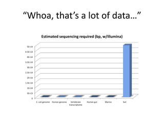 “Whoa, that’s a lot of data…”
0
5E+13
1E+14
1.5E+14
2E+14
2.5E+14
3E+14
3.5E+14
4E+14
4.5E+14
5E+14
E. coli genome Human genome Vertebrate
transcriptome
Human gut Marine Soil
Estimated sequencing required (bp, w/Illumina)
 