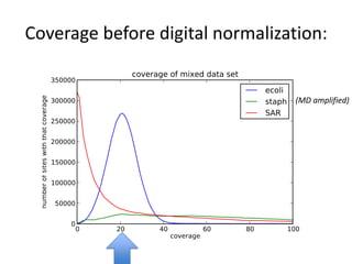 Coverage before digital normalization:
(MD amplified)
 