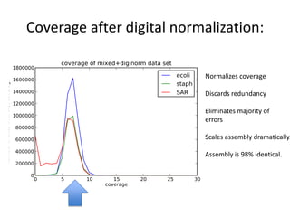 Coverage after digital normalization:
Normalizes coverage
Discards redundancy
Eliminates majority of
errors
Scales assembly dramatically.
Assembly is 98% identical.
 