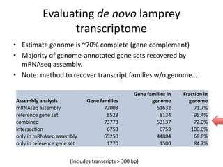 Evaluating de novo lamprey
transcriptome
• Estimate genome is ~70% complete (gene complement)
• Majority of genome-annotated gene sets recovered by
mRNAseq assembly.
• Note: method to recover transcript families w/o genome…
Assembly analysis Gene families
Gene families in
genome
Fraction in
genome
mRNAseq assembly 72003 51632 71.7%
reference gene set 8523 8134 95.4%
combined 73773 53137 72.0%
intersection 6753 6753 100.0%
only in mRNAseq assembly 65250 44884 68.8%
only in reference gene set 1770 1500 84.7%
(Includes transcripts > 300 bp)
 