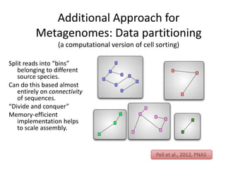 Additional Approach for
Metagenomes: Data partitioning
(a computational version of cell sorting)
Split reads into “bins”
belonging to different
source species.
Can do this based almost
entirely on connectivity
of sequences.
“Divide and conquer”
Memory-efficient
implementation helps
to scale assembly.
Pell et al., 2012, PNAS
 